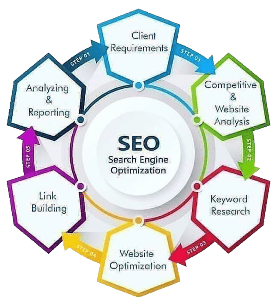 E-Commerce SEO Services